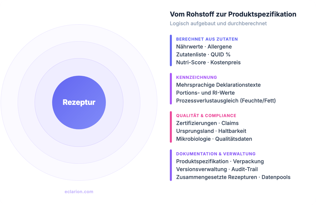 Übersicht Rezeptverwaltungssoftware: von der Zutat bis zur Produktspezifikation, logisch aufgebaut und durchgerechnet