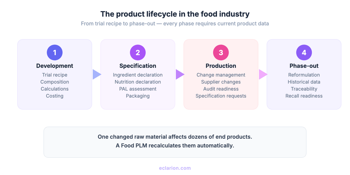 The product lifecycle in the food industry: from development to phase-out