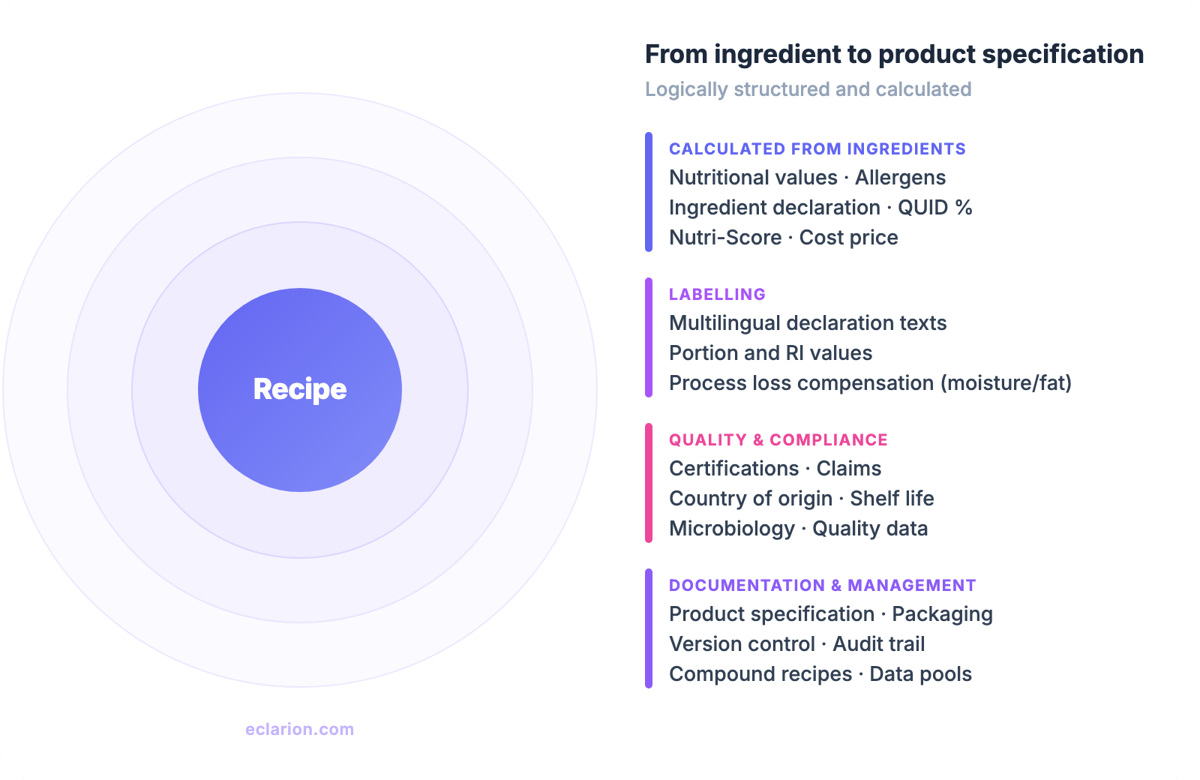 Recipe management software overview: from ingredient to product specification, logically structured and calculated
