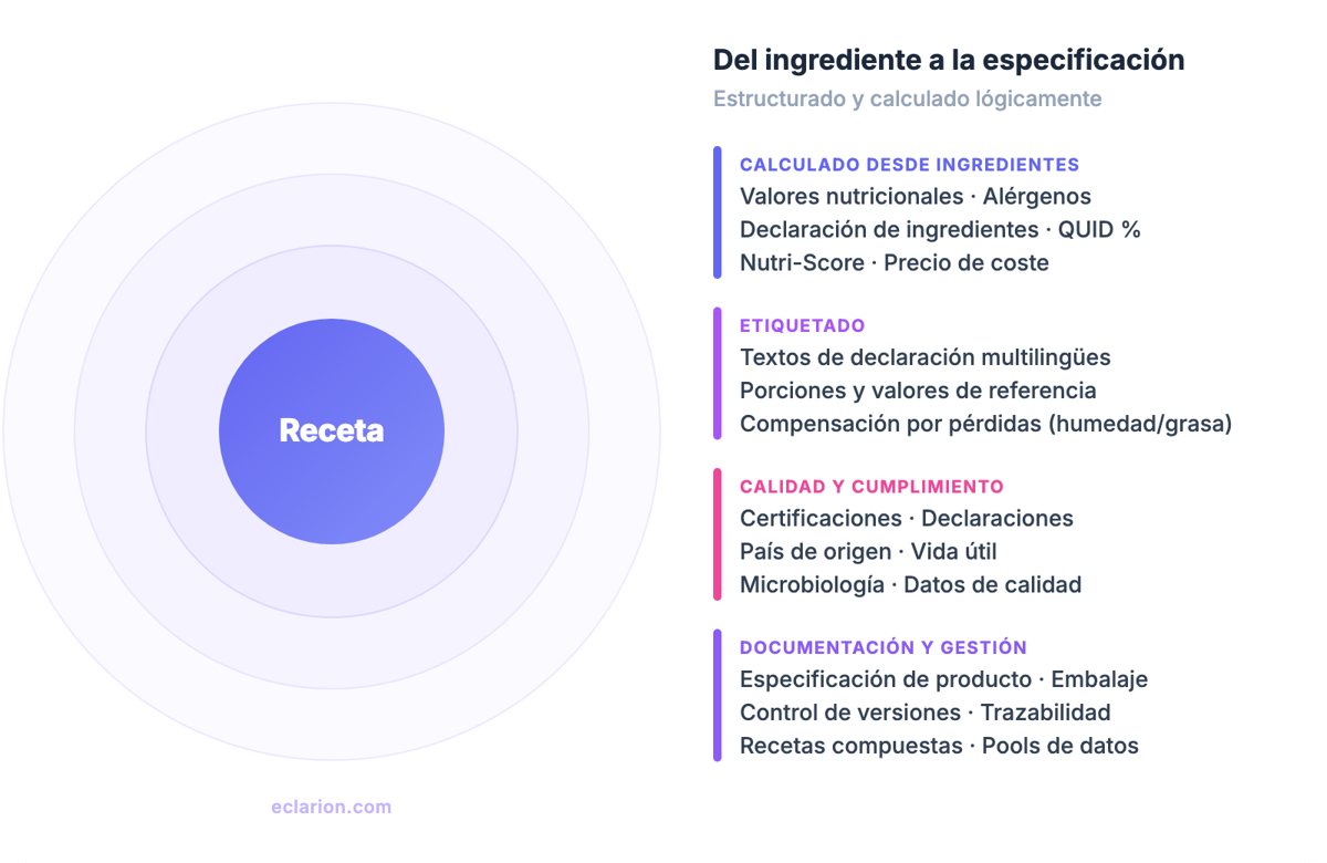 Visión general del software de gestión de recetas: del ingrediente a la especificación de producto, estructurado y calculado automáticamente