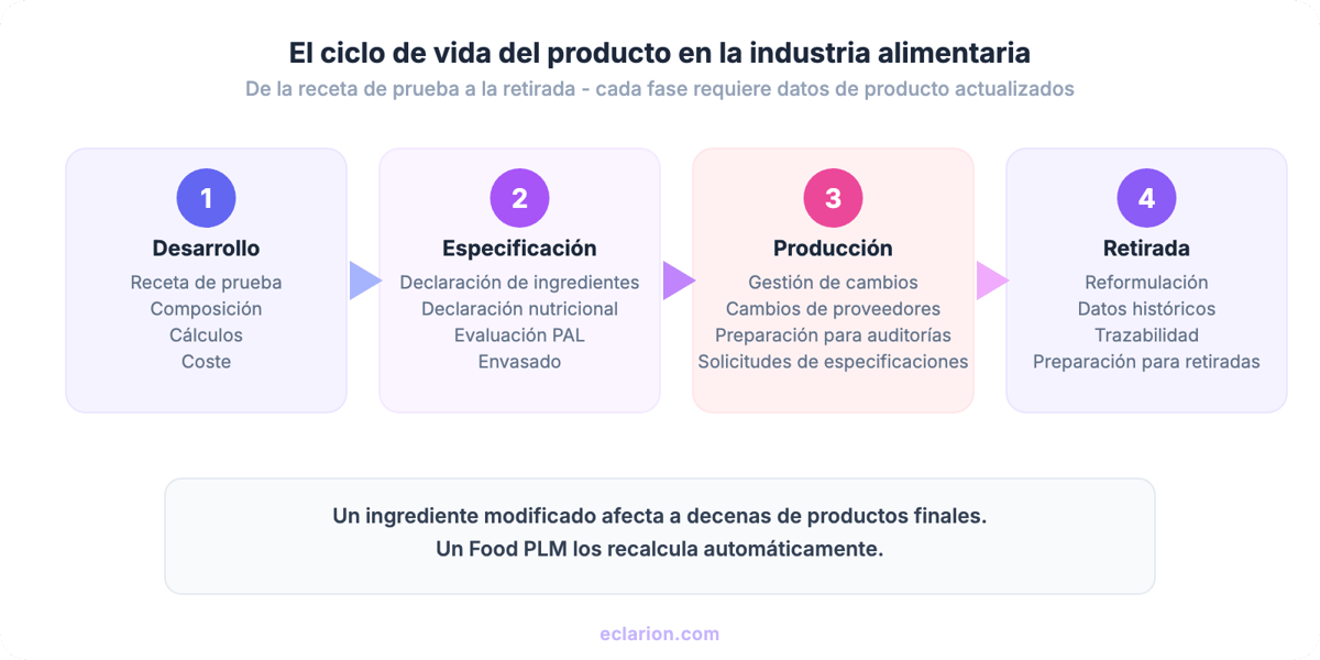 El ciclo de vida del producto en la industria alimentaria: del desarrollo a la retirada