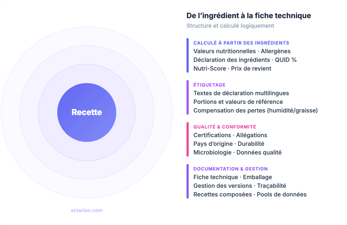 Aperçu du logiciel de gestion des recettes&nbsp;: de l'ingrédient à la fiche technique, structuré et calculé automatiquement