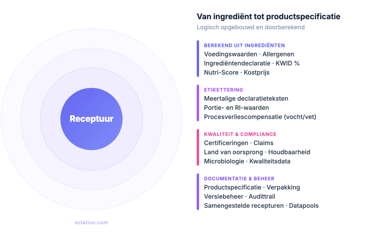 Overzicht receptuurbeheer software: van ingrediënt tot productspecificatie, logisch opgebouwd en doorberekend