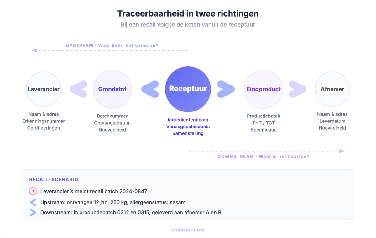 Traceerbaarheid in twee richtingen: de keten van leverancier via grondstof en receptuur naar eindproduct en afnemer, met recall scenario