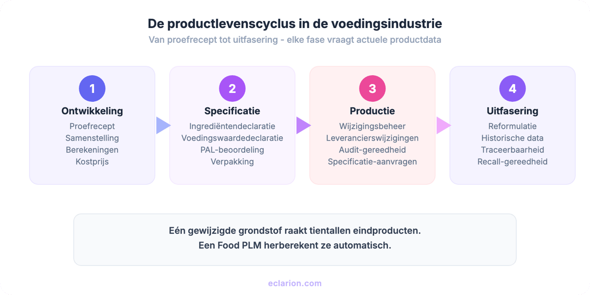 De productlevenscyclus in de voedingsindustrie: van ontwikkeling tot uitfasering