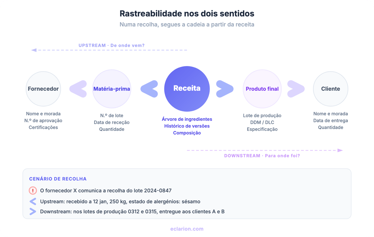 Rastreabilidade nos dois sentidos: a cadeia do fornecedor, via matéria-prima e receita, até ao produto final e cliente, com cenário de recolha