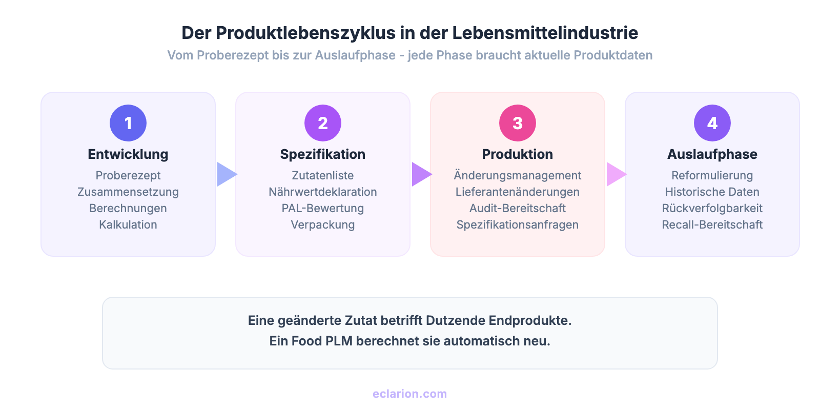 Der Produktlebenszyklus in der Lebensmittelindustrie: von der Entwicklung bis zur Auslaufphase