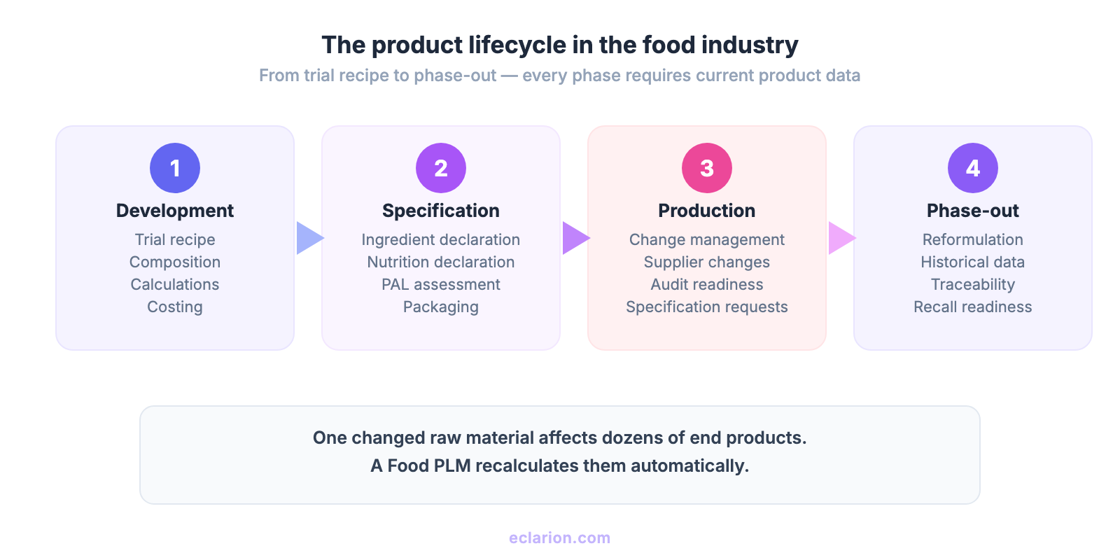 The product lifecycle in the food industry: from development to phase-out