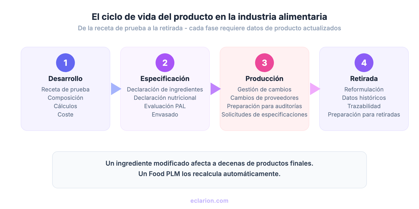 El ciclo de vida del producto en la industria alimentaria: del desarrollo a la retirada