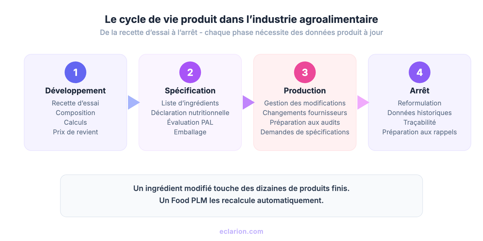 Le cycle de vie produit dans l'industrie agroalimentaire&nbsp;: du développement à l'arrêt