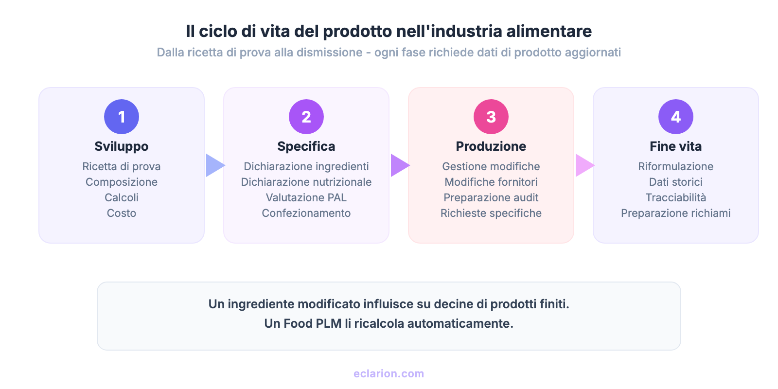 Il ciclo di vita del prodotto nell'industria alimentare: dallo sviluppo alla dismissione