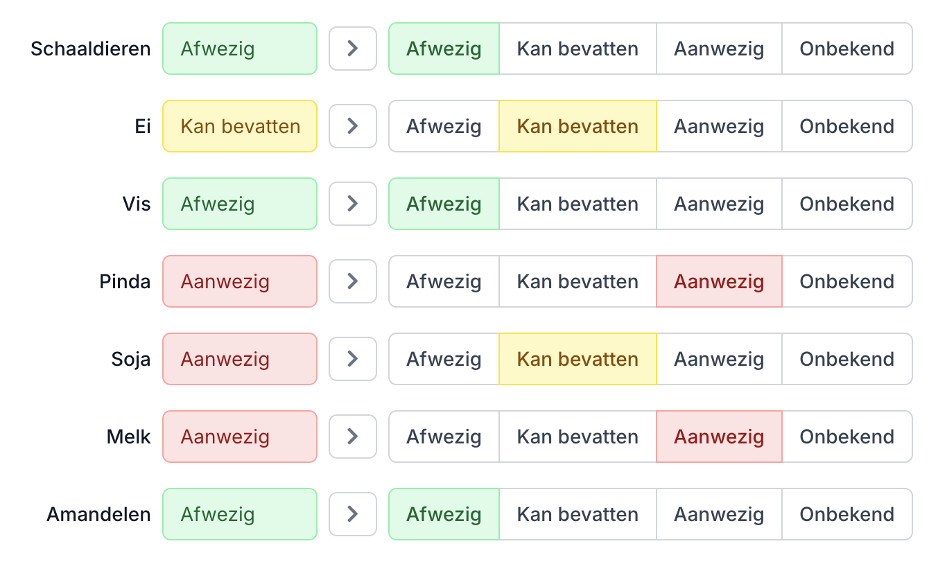 Allergenenbeheer per grondstof in Eclarion met statussen vrij van, kan bevatten en bevat