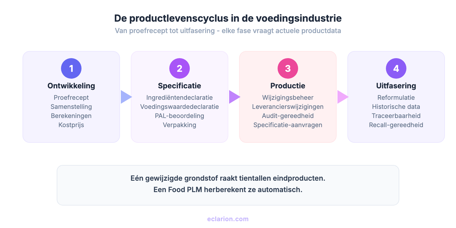 De productlevenscyclus in de voedingsindustrie: van ontwikkeling tot uitfasering